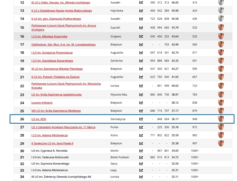 ranking perspektywy