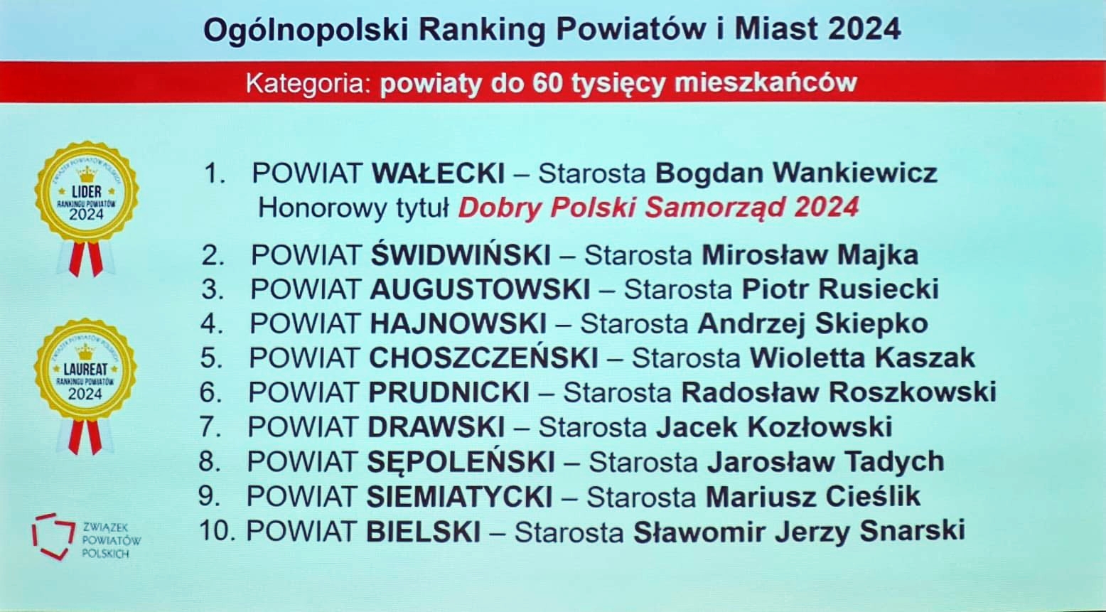 ranking powiatów